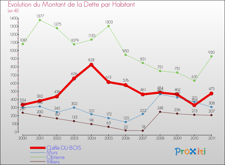 Evolution de la dette par habitant pour la commune de CLéRé-DU-BOIS et les communes proches Comparaison de la dette par habitant pour CLéRé-DU-BOIS et les communes voisines