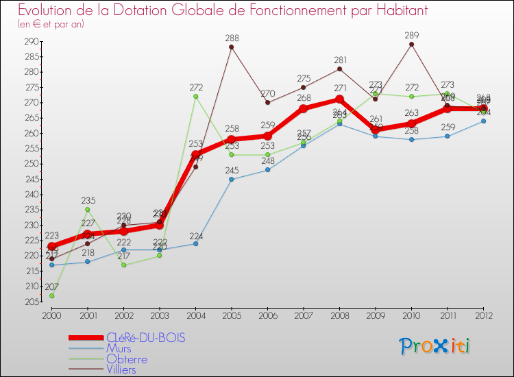 Evolution et montant de la dotation globale de fonctionnement par Habitant pour CLéRé-DU-BOIS et les communes proches Comparaison des dotations globales de fonctionnement par habitant pour CLéRé-DU-BOIS et les communes voisines