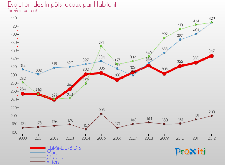 Evolution et montant des impôts locaux par Habitant pour CLéRé-DU-BOIS et les communes proches Comparaison des impôts locaux par habitant pour CLéRé-DU-BOIS et les communes voisines