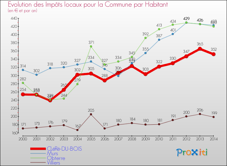 Evolution et montant des impôts locaux par Habitant pour CLéRé-DU-BOIS et les communes proches de 2000 à 2014 Comparaison des impôts locaux par habitant pour CLéRé-DU-BOIS et les communes voisines de 2000 à 2014