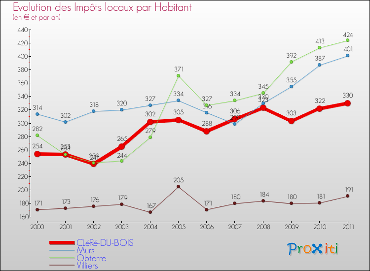 Evolution et montant des impôts locaux par Habitant pour CLéRé-DU-BOIS et les communes proches Comparaison des impôts locaux par habitant pour CLéRé-DU-BOIS et les communes voisines