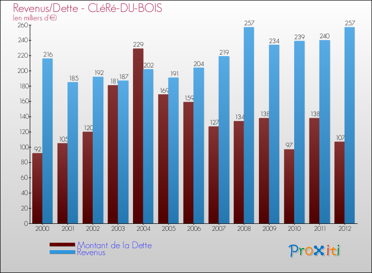 Evolution comparée de la dette et des revenus pour la commune de CLéRé-DU-BOIS de 2000 à 2012 Comparaison de la dette et des revenus pour CLéRé-DU-BOIS de 2000 à 2012