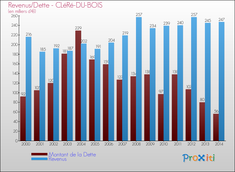 Evolution comparée de la dette et des revenus pour la commune de CLéRé-DU-BOIS de 2000 à 2014 Comparaison de la dette et des revenus pour CLéRé-DU-BOIS de 2000 à 2014