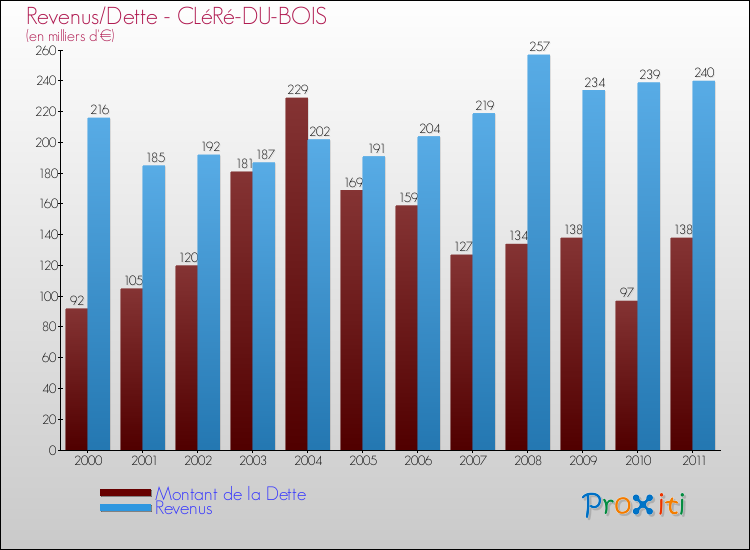 Evolution comparée de la dette et des revenus pour la commune de CLéRé-DU-BOIS de 2000 à 2011 Comparaison de la dette et des revenus pour CLéRé-DU-BOIS de 2000 à 2011