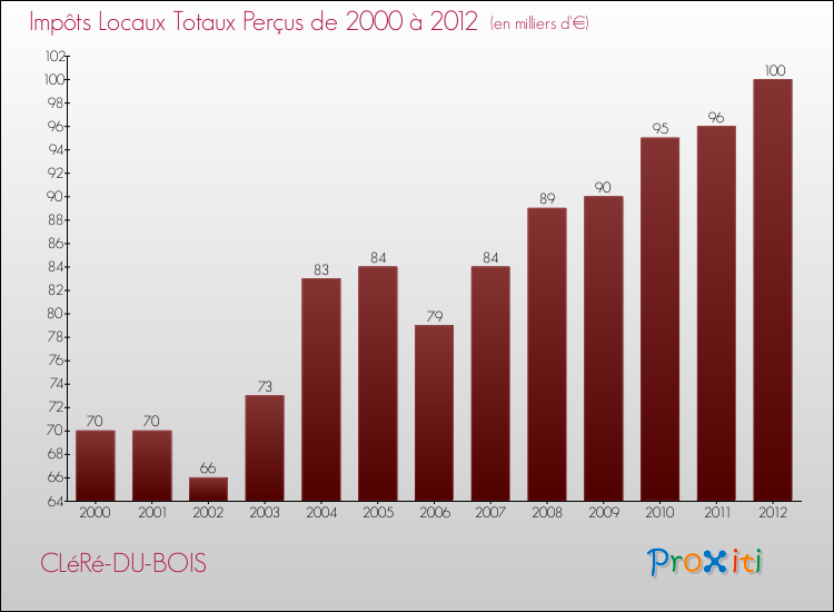 Evolution des Impôts Locaux pour la commune de CLéRé-DU-BOIS de 2000 à 2012 Evolution des Impôts Locaux pour CLéRé-DU-BOIS de 2000 à 2012