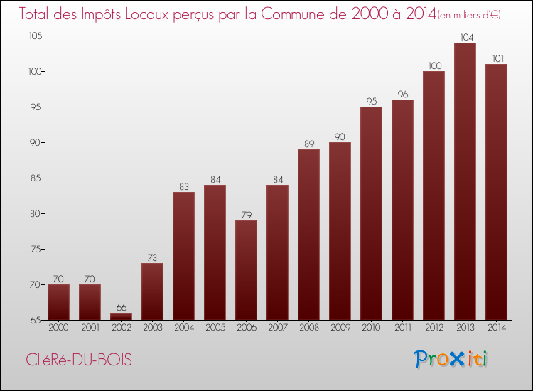 Evolution des Impôts Locaux pour la commune de CLéRé-DU-BOIS de 2000 à 2014 Evolution des Impôts Locaux pour CLéRé-DU-BOIS de 2000 à 2014