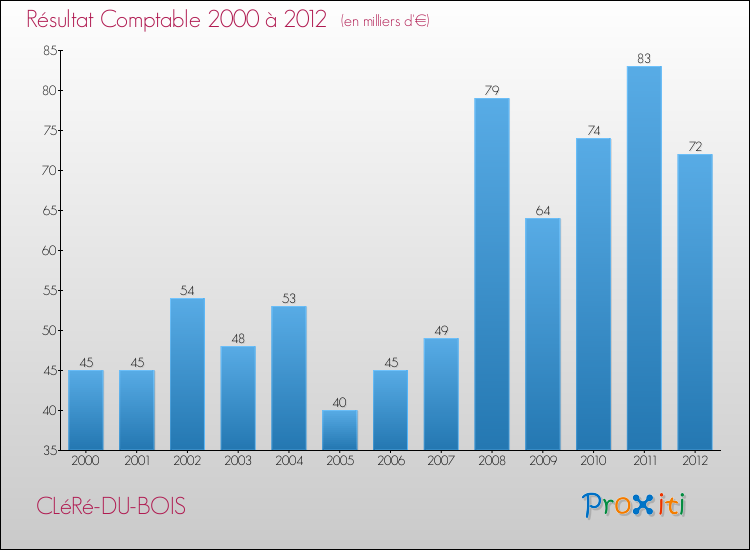 Evolution du résultat comptable pour la commune de CLéRé-DU-BOIS de 2000 à 2012 Evolution du résultat comptable pour CLéRé-DU-BOIS de 2000 à 2012