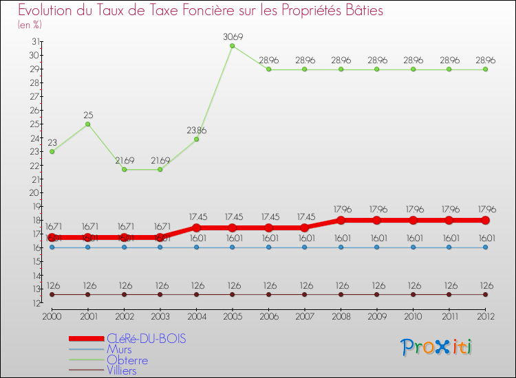 Evolution du taux de la taxe foncière sur le bati pour CLéRé-DU-BOIS et les communes proches de 2000 à 2012 Comparaison des taux de taxe foncière sur le bati pour CLéRé-DU-BOIS et les communes voisines de 2000 à 2012