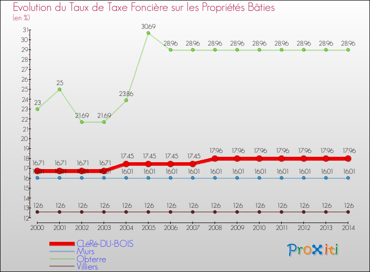 Evolution du taux de la taxe foncière sur le bati pour CLéRé-DU-BOIS et les communes proches de 2000 à 2014 Comparaison des taux de taxe foncière sur le bati pour CLéRé-DU-BOIS et les communes voisines de 2000 à 2014