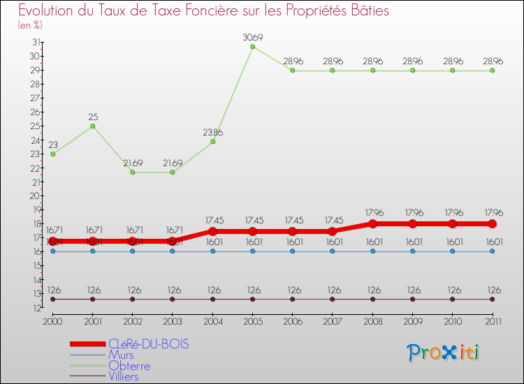 Evolution du taux de la taxe foncière sur le bati pour CLéRé-DU-BOIS et les communes proches Comparaison des taux de taxe foncière sur le bati pour CLéRé-DU-BOIS et les communes voisines