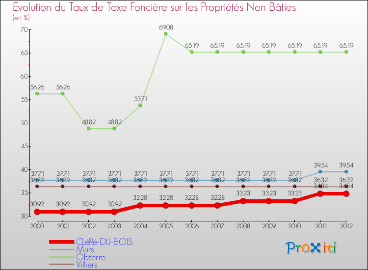 Evolution du taux de la taxe foncière sur les immeubles et terrains non batis pour CLéRé-DU-BOIS et les communes proches de 2000 à 2012 Comparaison des taux de la taxe foncière sur les immeubles et terrains non batis pour CLéRé-DU-BOIS et les communes voisines de 2000 à 2012