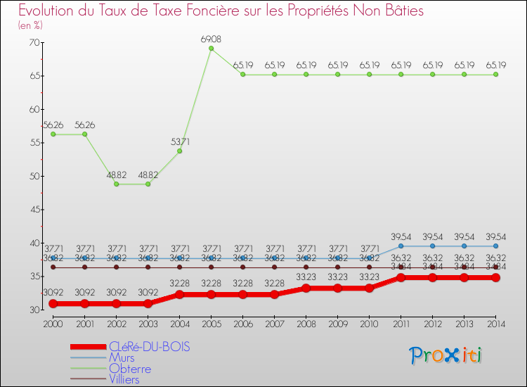 Evolution du taux de la taxe foncière sur les immeubles et terrains non batis pour CLéRé-DU-BOIS et les communes proches de 2000 à 2014 Comparaison des taux de la taxe foncière sur les immeubles et terrains non batis pour CLéRé-DU-BOIS et les communes voisines de 2000 à 2014