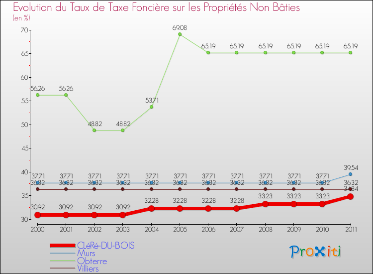 Evolution du taux de la taxe foncière sur les immeubles et terrains non batis pour CLéRé-DU-BOIS et les communes proches Comparaison des taux de la taxe foncière sur les immeubles et terrains non batis pour CLéRé-DU-BOIS et les communes voisines