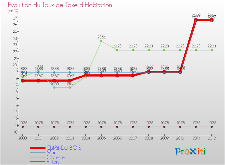Evolution du taux de la taxe d'habitation pour CLéRé-DU-BOIS et les communes proches Comparaison des taux de la taxe d'habitation pour CLéRé-DU-BOIS et les communes voisines