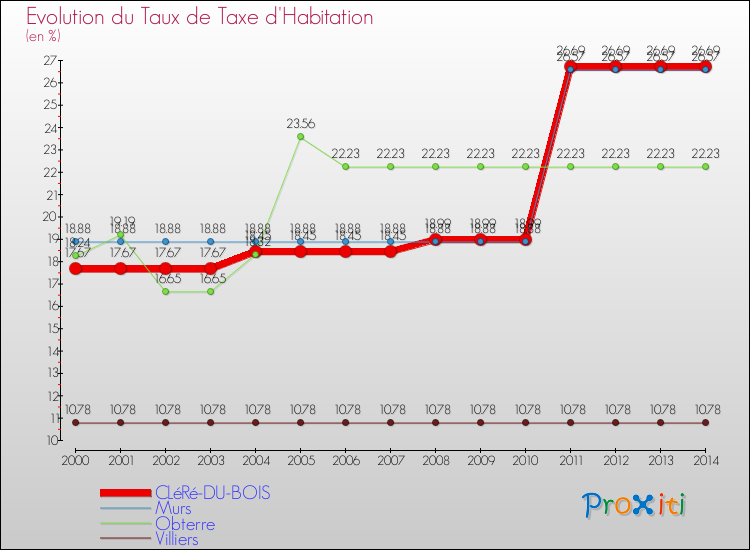 Evolution du taux de la taxe d'habitation pour CLéRé-DU-BOIS et les communes proches de 2000 à 2014 Comparaison des taux de la taxe d'habitation pour CLéRé-DU-BOIS et les communes voisines de 2000 à 2014