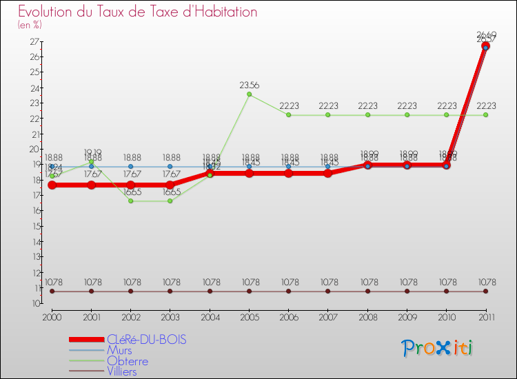 Evolution du taux de la taxe d'habitation pour CLéRé-DU-BOIS et les communes proches Comparaison des taux de la taxe d'habitation pour CLéRé-DU-BOIS et les communes voisines