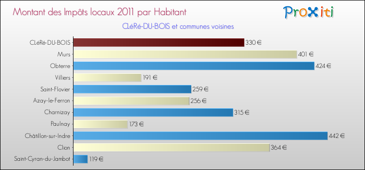Montant des impôts locaux par Habitant pour CLéRé-DU-BOIS et les communes proches Comparaison des impôts locaux par habitant pour CLéRé-DU-BOIS et les communes voisines