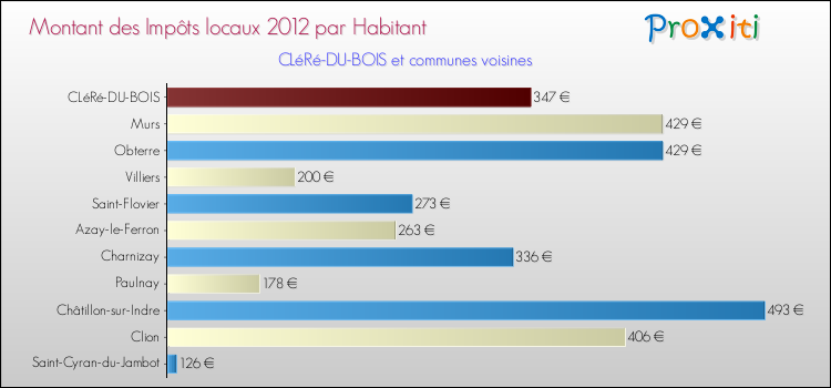 Montant des impôts locaux par Habitant pour CLéRé-DU-BOIS et les communes proches Comparaison des impôts locaux par habitant pour CLéRé-DU-BOIS et les communes voisines