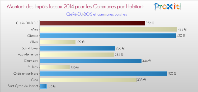Montant des impôts locaux par Habitant pour CLéRé-DU-BOIS et les communes proches en 2014 Comparaison des impôts locaux par habitant pour CLéRé-DU-BOIS et les communes voisines en 2014