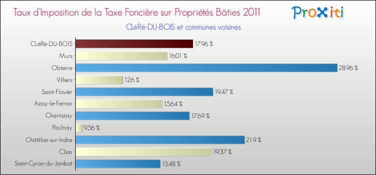 Taux d'imposition de la taxe foncière sur le bati 2011 pour CLéRé-DU-BOIS et les communes proches Comparaison des taux d'imposition de la taxe foncière sur le bati 2011 pour CLéRé-DU-BOIS et les communes voisines