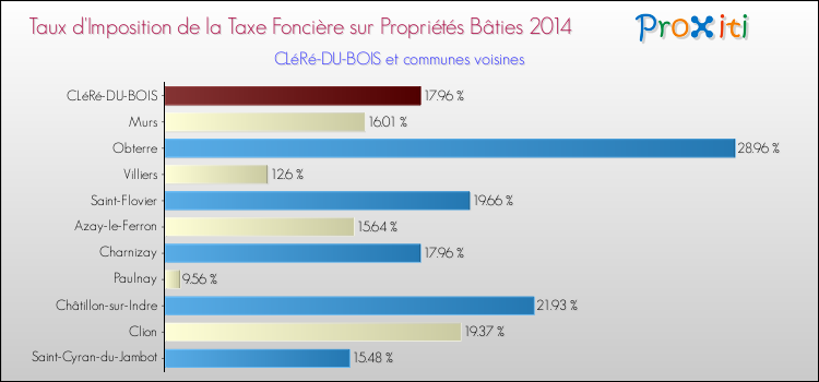 Taux d'imposition de la taxe foncière sur le bati 2014 pour CLéRé-DU-BOIS et les communes proches Comparaison des taux d'imposition de la taxe foncière sur le bati 2014 pour CLéRé-DU-BOIS et les communes voisines