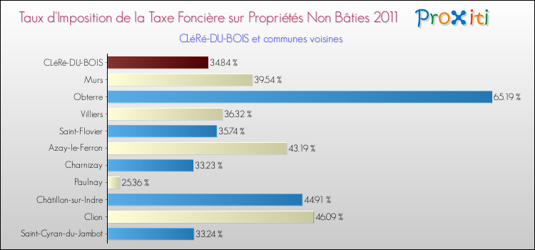 Taux d'imposition de la taxe foncière sur les immeubles et terrains non batis 2011 pour CLéRé-DU-BOIS et les communes proches Comparaison des taux d'imposition de la taxe foncière sur les immeubles et terrains non batis 2011 pour CLéRé-DU-BOIS et les communes voisines