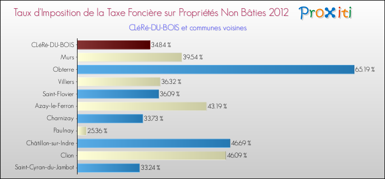 Taux d'imposition de la taxe foncière sur les immeubles et terrains non batis 2012 pour CLéRé-DU-BOIS et les communes proches Comparaison des taux d'imposition de la taxe foncière sur les immeubles et terrains non batis 2012 pour CLéRé-DU-BOIS et les communes voisines