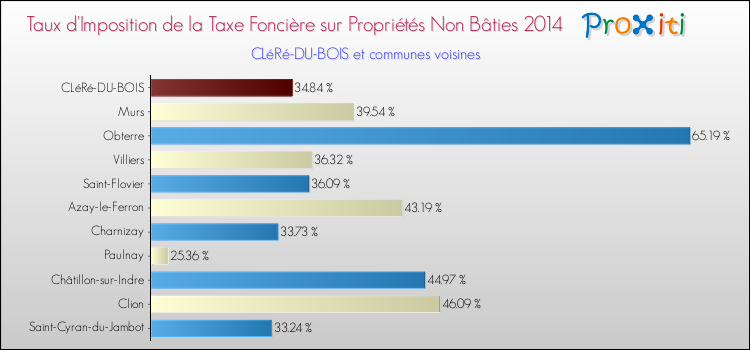 Taux d'imposition de la taxe foncière sur les immeubles et terrains non batis 2014 pour CLéRé-DU-BOIS et les communes proches Comparaison des taux d'imposition de la taxe foncière sur les immeubles et terrains non batis 2014 pour CLéRé-DU-BOIS et les communes voisines