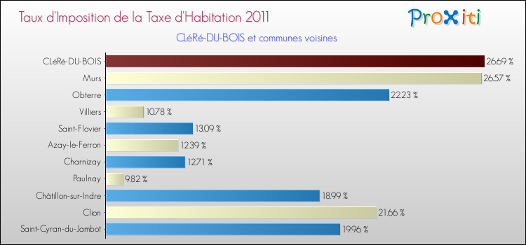 Taux d'imposition de la taxe d'habitation 2011 pour CLéRé-DU-BOIS et les communes proches Comparaison des taux d'imposition de la taxe d'habitation 2011 pour CLéRé-DU-BOIS et les communes voisines