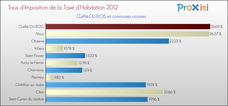 Taux d'imposition de la taxe d'habitation 2012 pour CLéRé-DU-BOIS et les communes proches Comparaison des taux d'imposition de la taxe d'habitation 2012 pour CLéRé-DU-BOIS et les communes voisines