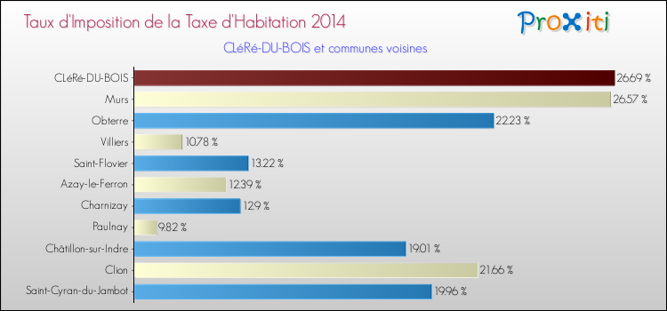 Taux d'imposition de la taxe d'habitation 2014 pour CLéRé-DU-BOIS et les communes proches Comparaison des taux d'imposition de la taxe d'habitation 2014 pour CLéRé-DU-BOIS et les communes voisines