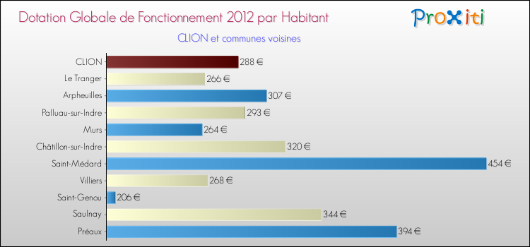 Montant des dotations globales de fonctionnement DGF par Habitant pour CLION et les communes proches Comparaison des des dotations globales de fonctionnement DGF par habitant pour CLION et les communes voisines
