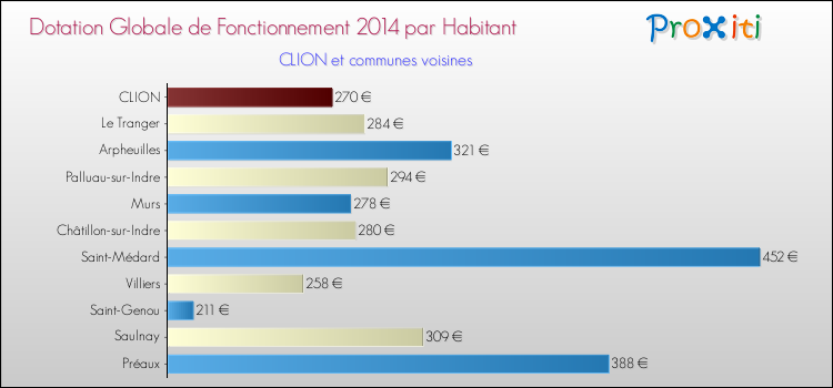 Montant des dotations globales de fonctionnement DGF par Habitant pour CLION et les communes proches en 2014. Comparaison des des dotations globales de fonctionnement DGF par habitant pour CLION et les communes voisines en 2014.