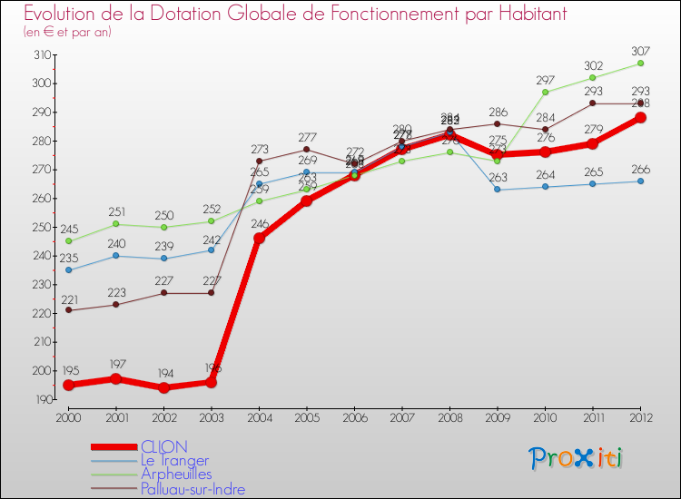 Evolution et montant de la dotation globale de fonctionnement par Habitant pour CLION et les communes proches Comparaison des dotations globales de fonctionnement par habitant pour CLION et les communes voisines