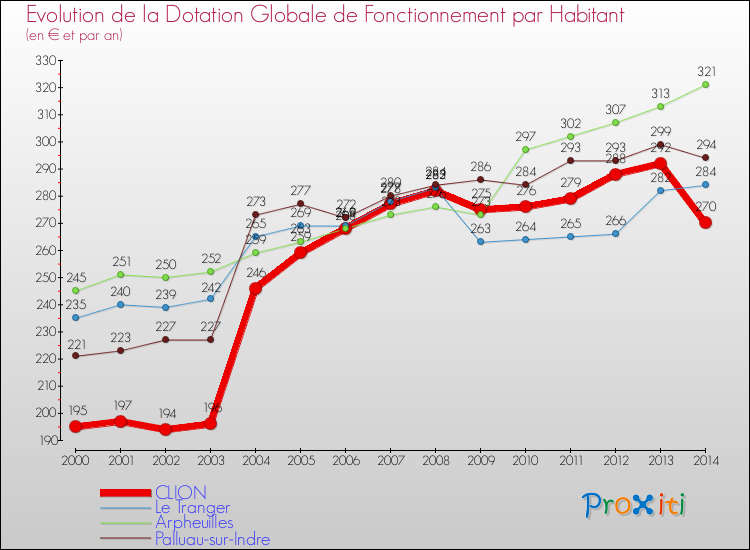 Evolution et montant de la dotation globale de fonctionnement par Habitant pour CLION et les communes proches de 2000 à 2014. Comparaison des dotations globales de fonctionnement par habitant pour CLION et les communes voisines de 2000 à 2014.