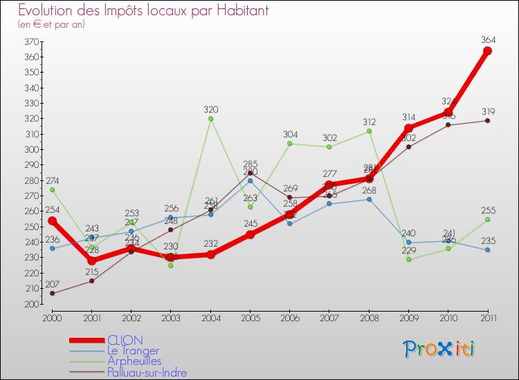 Evolution et montant des impôts locaux par Habitant pour CLION et les communes proches Comparaison des impôts locaux par habitant pour CLION et les communes voisines