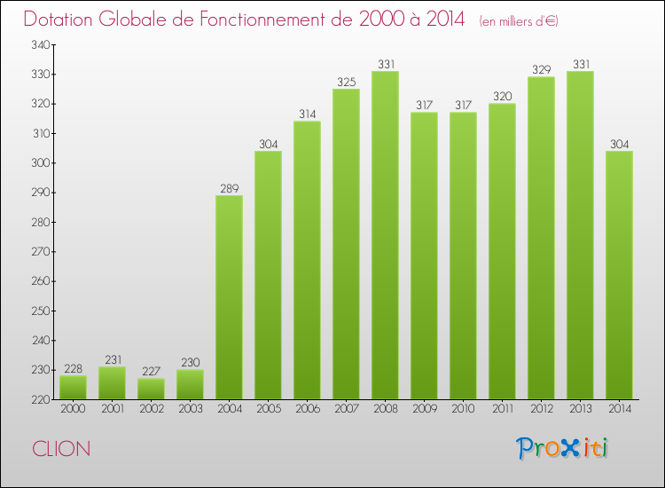 Evolution du montant de la Dotation Globale de Fonctionnement pour la commune de CLION de 2000 à 2014 Evolution du montant de la Dotation Globale de Fonctionnement pour CLION de 2000 à 2014