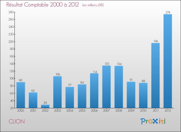 Evolution du résultat comptable pour la commune de CLION de 2000 à 2012 Evolution du résultat comptable pour CLION de 2000 à 2012