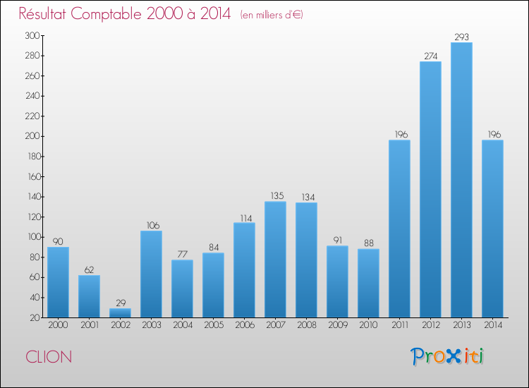 Evolution du résultat comptable pour la commune de CLION de 2000 à 2014 Evolution du résultat comptable pour CLION de 2000 à 2014