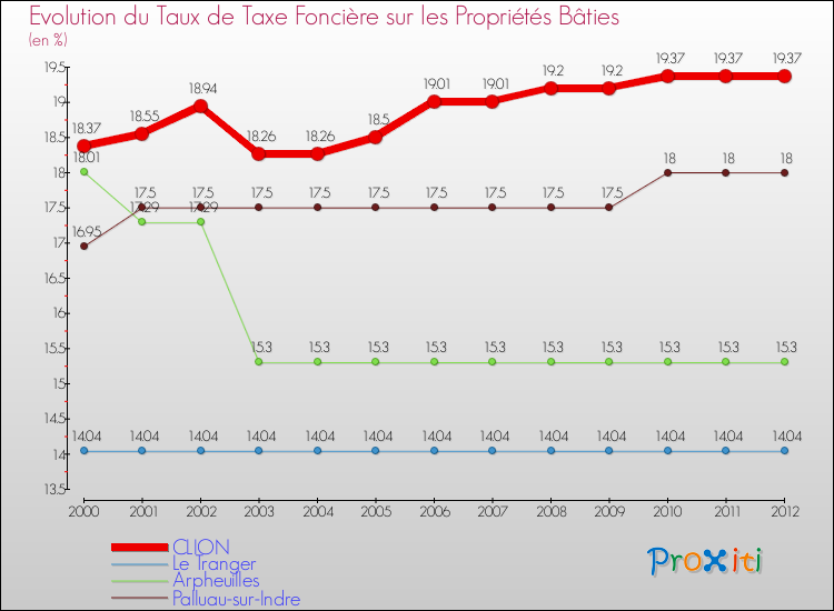 Evolution du taux de la taxe foncière sur le bati pour CLION et les communes proches de 2000 à 2012 Comparaison des taux de taxe foncière sur le bati pour CLION et les communes voisines de 2000 à 2012