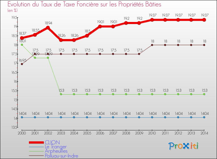 Evolution du taux de la taxe foncière sur le bati pour CLION et les communes proches de 2000 à 2014 Comparaison des taux de taxe foncière sur le bati pour CLION et les communes voisines de 2000 à 2014