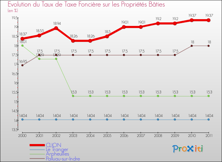 Evolution du taux de la taxe foncière sur le bati pour CLION et les communes proches Comparaison des taux de taxe foncière sur le bati pour CLION et les communes voisines