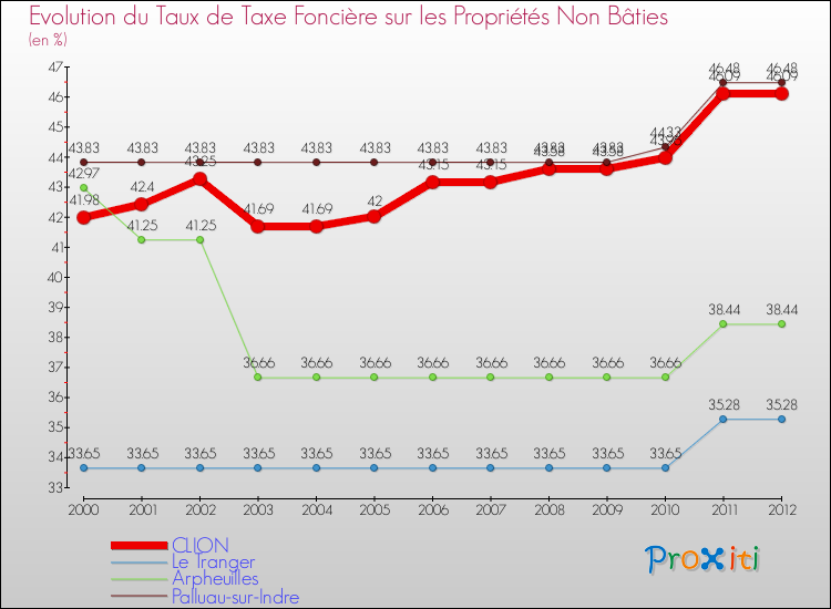 Evolution du taux de la taxe foncière sur les immeubles et terrains non batis pour CLION et les communes proches de 2000 à 2012 Comparaison des taux de la taxe foncière sur les immeubles et terrains non batis pour CLION et les communes voisines de 2000 à 2012