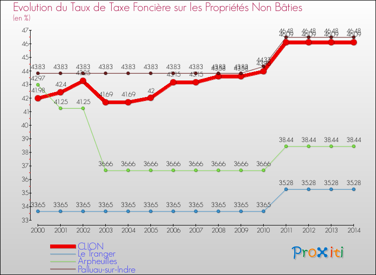 Evolution du taux de la taxe foncière sur les immeubles et terrains non batis pour CLION et les communes proches de 2000 à 2014 Comparaison des taux de la taxe foncière sur les immeubles et terrains non batis pour CLION et les communes voisines de 2000 à 2014