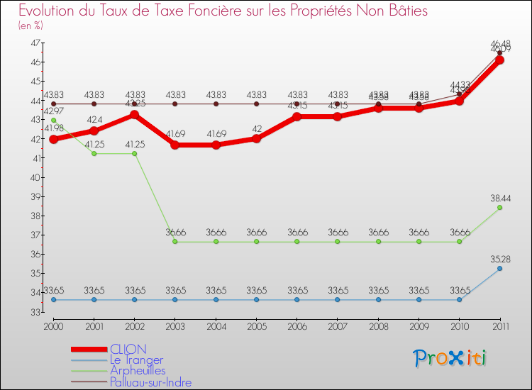 Evolution du taux de la taxe foncière sur les immeubles et terrains non batis pour CLION et les communes proches Comparaison des taux de la taxe foncière sur les immeubles et terrains non batis pour CLION et les communes voisines