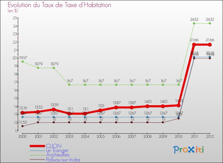 Evolution du taux de la taxe d'habitation pour CLION et les communes proches Comparaison des taux de la taxe d'habitation pour CLION et les communes voisines