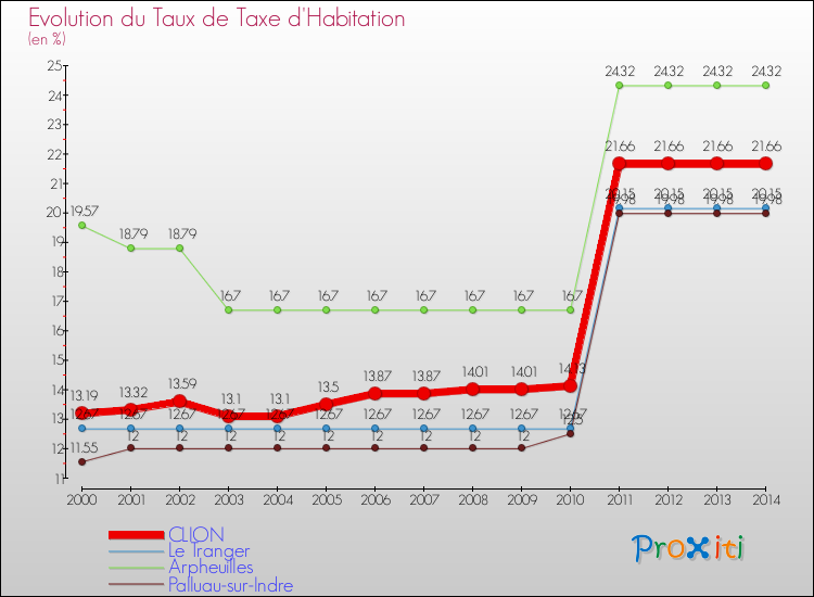 Evolution du taux de la taxe d'habitation pour CLION et les communes proches de 2000 à 2014 Comparaison des taux de la taxe d'habitation pour CLION et les communes voisines de 2000 à 2014