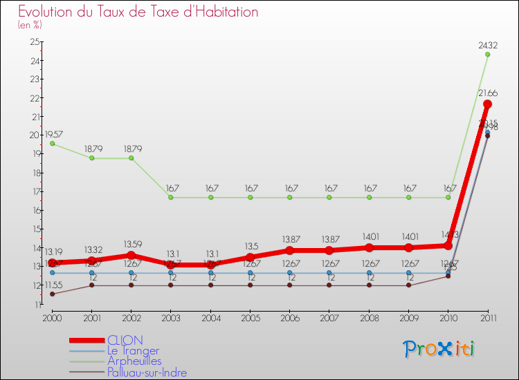 Evolution du taux de la taxe d'habitation pour CLION et les communes proches Comparaison des taux de la taxe d'habitation pour CLION et les communes voisines