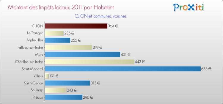 Montant des impôts locaux par Habitant pour CLION et les communes proches Comparaison des impôts locaux par habitant pour CLION et les communes voisines