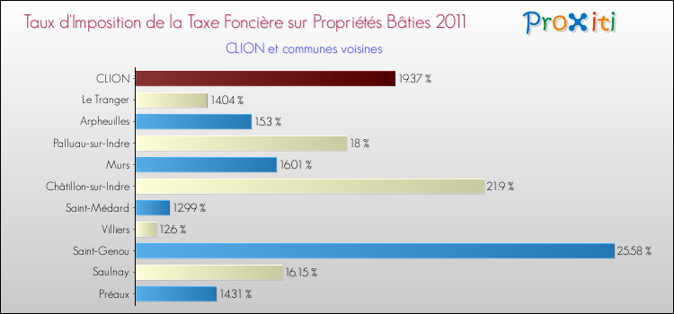 Taux d'imposition de la taxe foncière sur le bati 2011 pour CLION et les communes proches Comparaison des taux d'imposition de la taxe foncière sur le bati 2011 pour CLION et les communes voisines